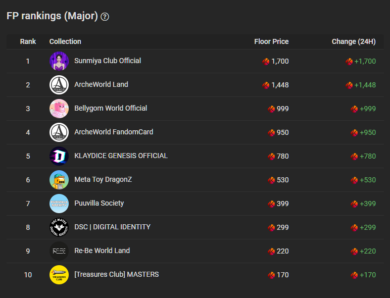 bigtaker_com's tweet photo. 📢klaytn major project power rankings (2023/08/24)
- Top NFT: @SunmiyaClub FP 1,700klay
#NFTSTAT #NFT #NFTs #nftcollectors #NFTCommunity #floorprice #NFTdrop
▶️telegram : https://t.co/sstYrHWQ2s https://t.co/GZ8wRV2tix