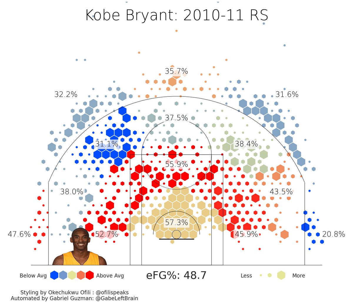ResByke's tweet photo. Kobe Bryant in 2011

30.7 points (99th percentile)
10.1 box creation (98th percentile)
6.6 passer rating (87th percentile)
2.4 AuPM/g (87th percentile)
4.0 BPM (94th percentile)

still one of the three best players in the world in possibly his most underrated campaign ever. https://t.co/gmi62Xl4FR