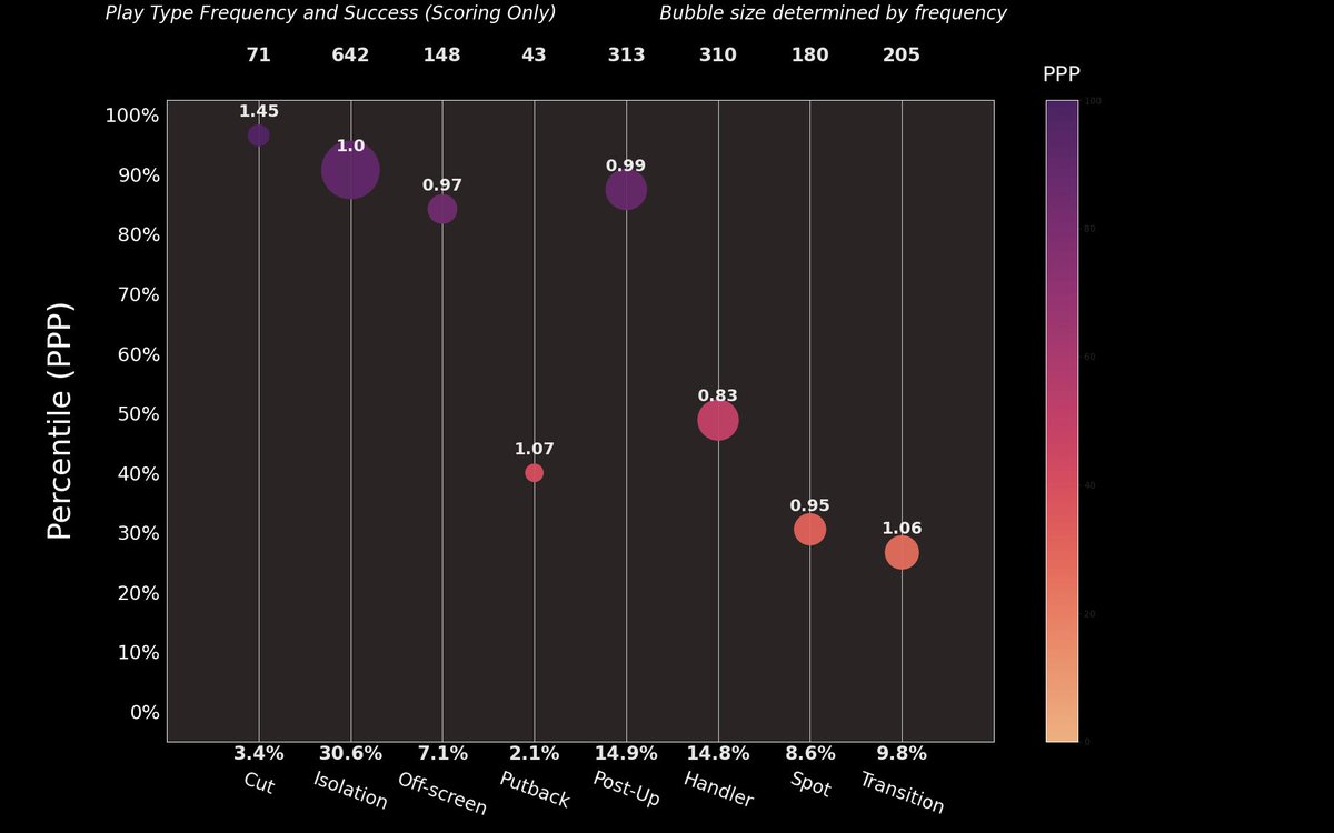 ResByke's tweet photo. Kobe Bryant in 2011

30.7 points (99th percentile)
10.1 box creation (98th percentile)
6.6 passer rating (87th percentile)
2.4 AuPM/g (87th percentile)
4.0 BPM (94th percentile)

still one of the three best players in the world in possibly his most underrated campaign ever. https://t.co/gmi62Xl4FR