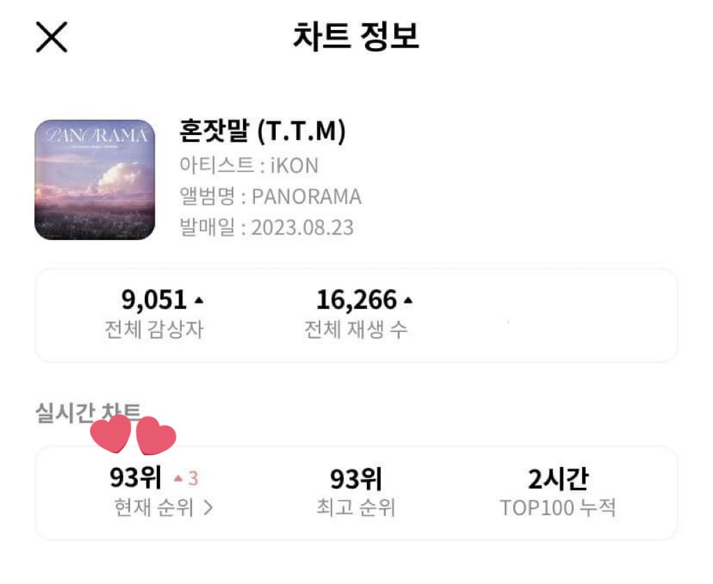 DonghyukPH's tweet photo. iKON- “T.T.M”
Genie top 200
Rank #93 (+3) 🥳
Congratulations #iKON and to our producer #DONGHYUK 🎉
Keep on streaming here:
🖇️ https://t.co/XJI20hxd5L
#iKONPANORAMA_OUTNOW
#TTM_OUTNOW
@D_dong_ii #iKONIC_143 https://t.co/MoucUSzf9v
