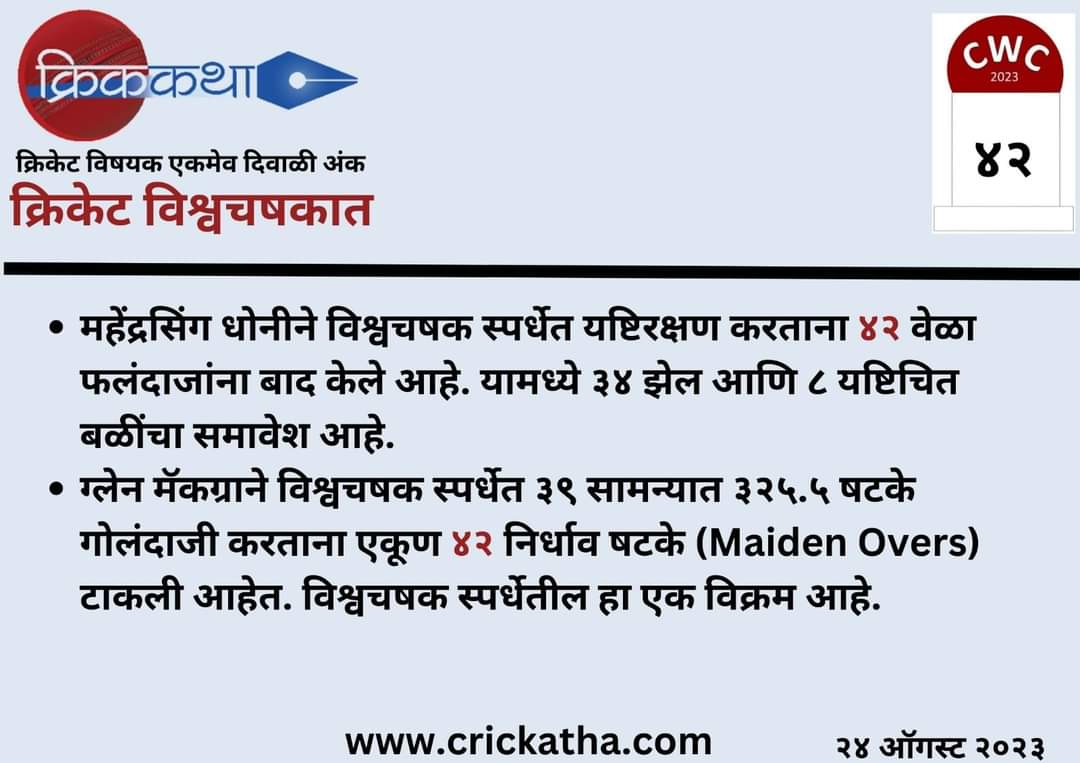 World Cup Facts - 42 days to go.

#cricket  #cwc23 #cricketlovers  #cricketfever  #क्रिकेटवाली_दिवाळी #क्रिककथा #मराठी #क्रिकेट_मराठी #crickatha #crickatta #diwali2023 #diwali #kaustubhchate #worldcupfacts #indiancricket #india #msdhoni #wicketkeeper #auscricket #GlennMcGrath