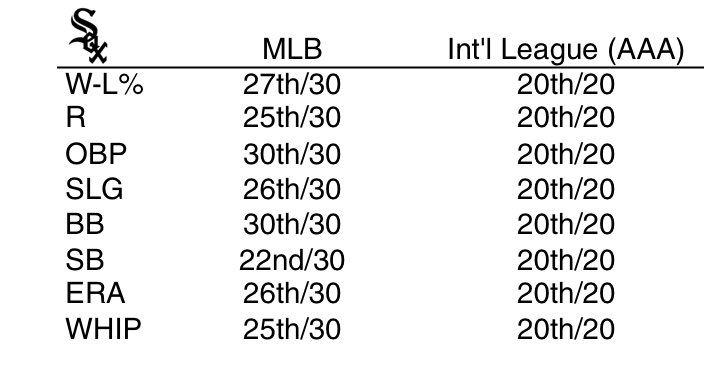 white sox MLB &amp; AAA ranks