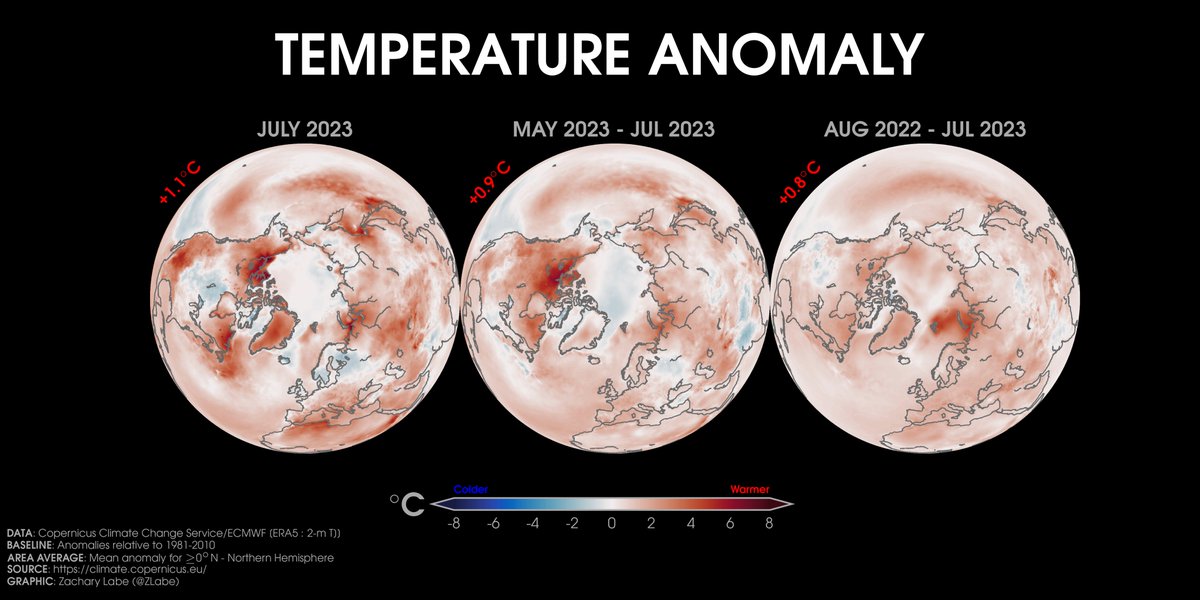 Temperature anomalies over the last month (left), 3 months (center), and 12 months (right) in the Northern Hemisphere... Data from @CopernicusECMWF ERA5 reanalysis at cds.climate.copernicus.eu/cdsapp#!/datas…