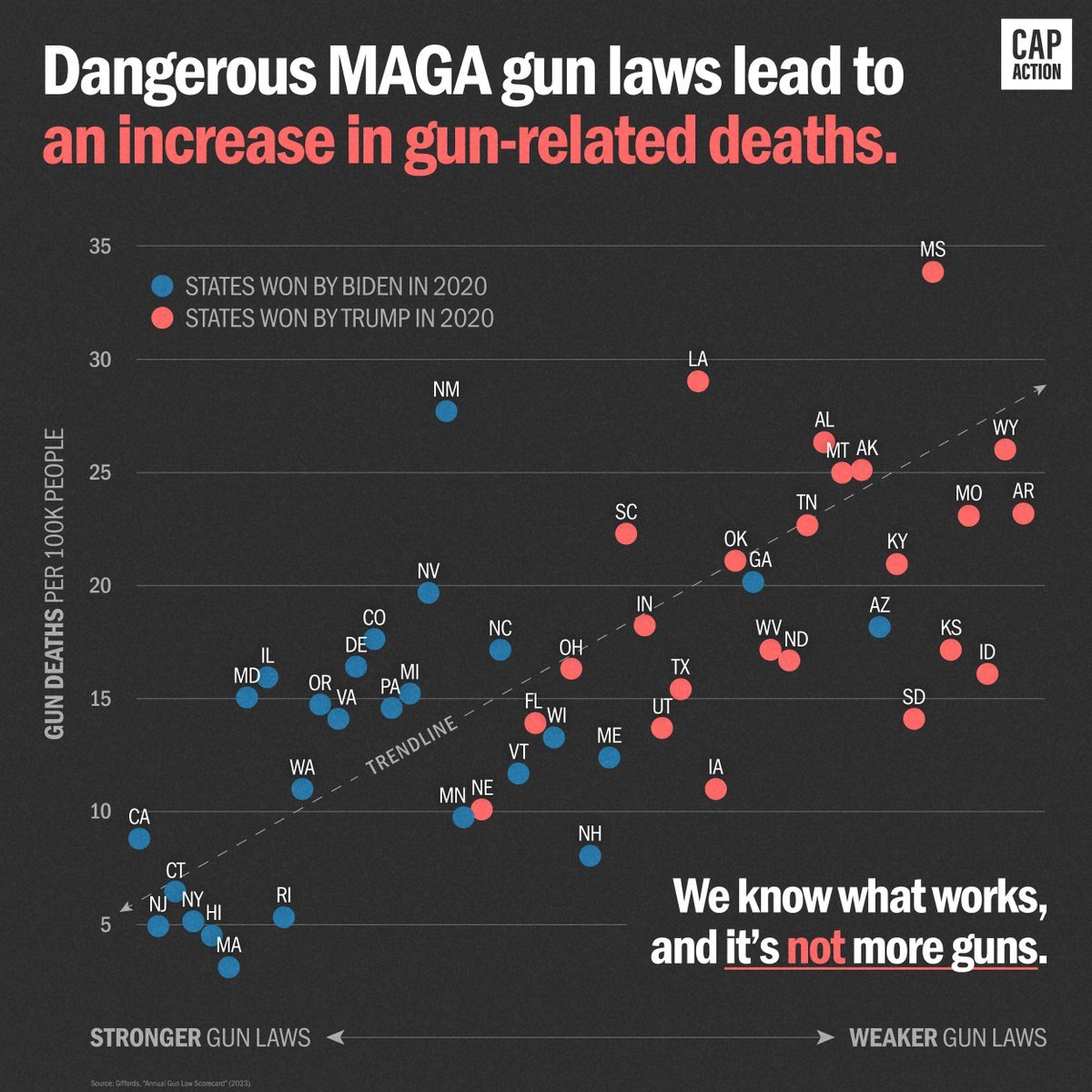 AlexBWall's tweet photo. We know the solutions that can stop gun violence.

And it's not MORE guns. #GOPDebate https://t.co/QdZuAu2nI3