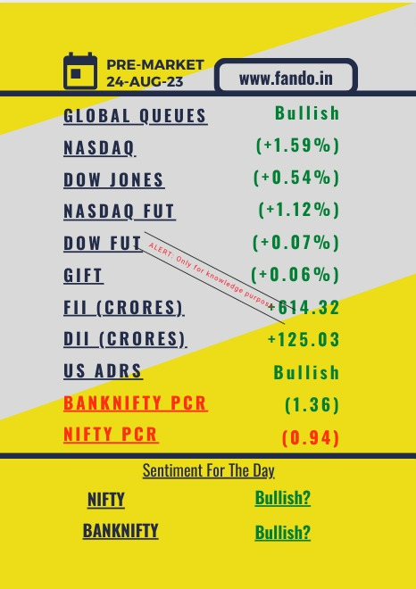 fando_builder's tweet photo. 24-Aug-2023 Pre-Market Report:

BankNifty: The trend is strongly bullish, with the last day's closing PCR at (1.36) and global queues showing a bullish bias. Nasdaq and Dow Jones are both significantly up, indicating positive sentiment. The positive FII net value suggests buying activity, and the positive DII net value reinforces this bullish outlook.

Nifty: The trend is cautiously bullish, with the last day's closing PCR at (0.94) and global queues showing a bullish bias. Nasdaq and Dow Jones are both up, reinforcing the positive outlook. The positive FII net value indicates buying interest, and the positive DII net value further supports this bullish trend.

Overall, both BankNifty and Nifty are showing a bullish trend, with strong cues from global indices and US ADRs. The positive net values of FII and DII indicate favorable market conditions. Investors should consider potential opportunities and monitor the market for further developments.