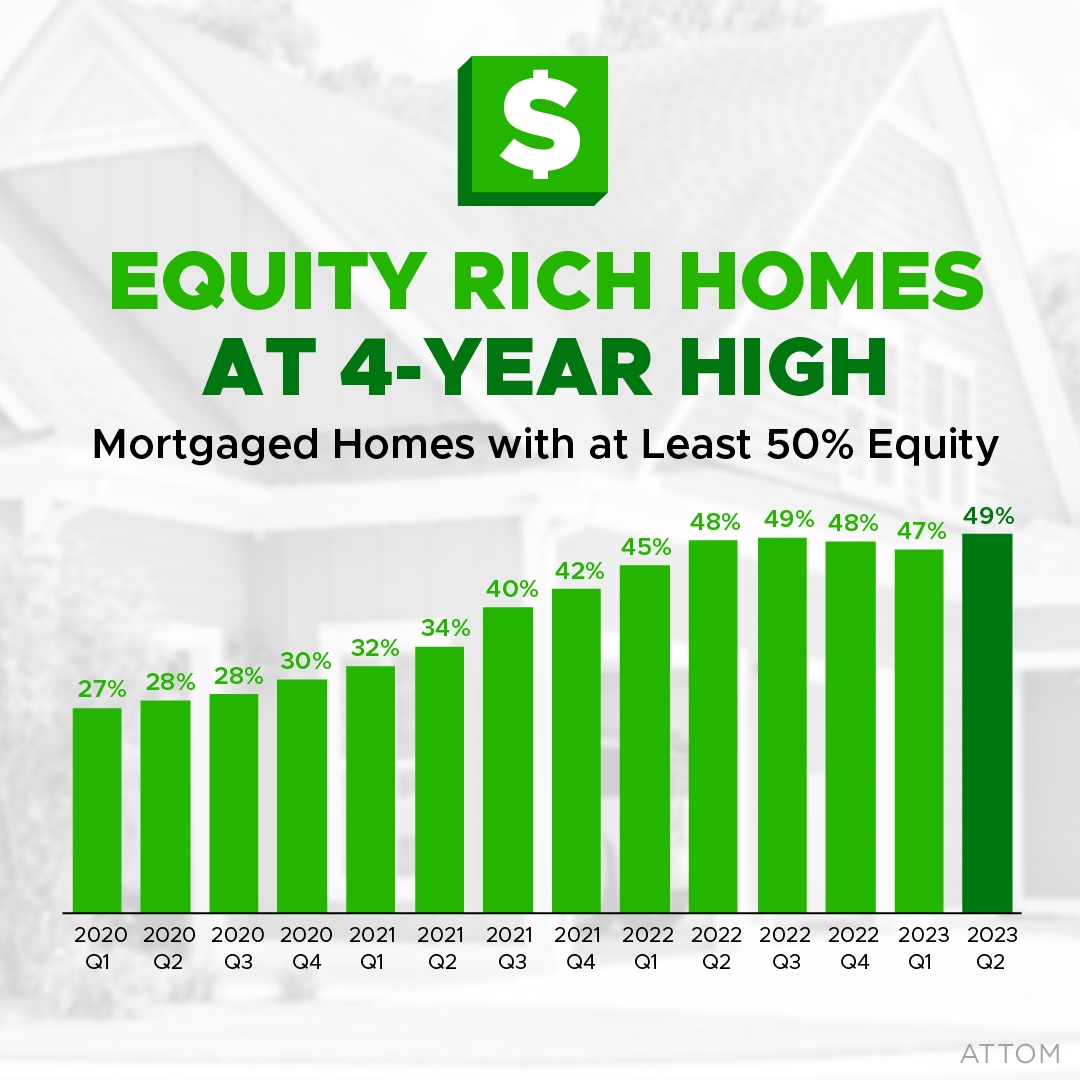 Do you know about half of homeowners have nearly 50% equity built up in their homes? #purchasingpower #buyingpower #powerfuldecisions #confidentdecisions #realestate #homevalues #keepingcurrentmatters