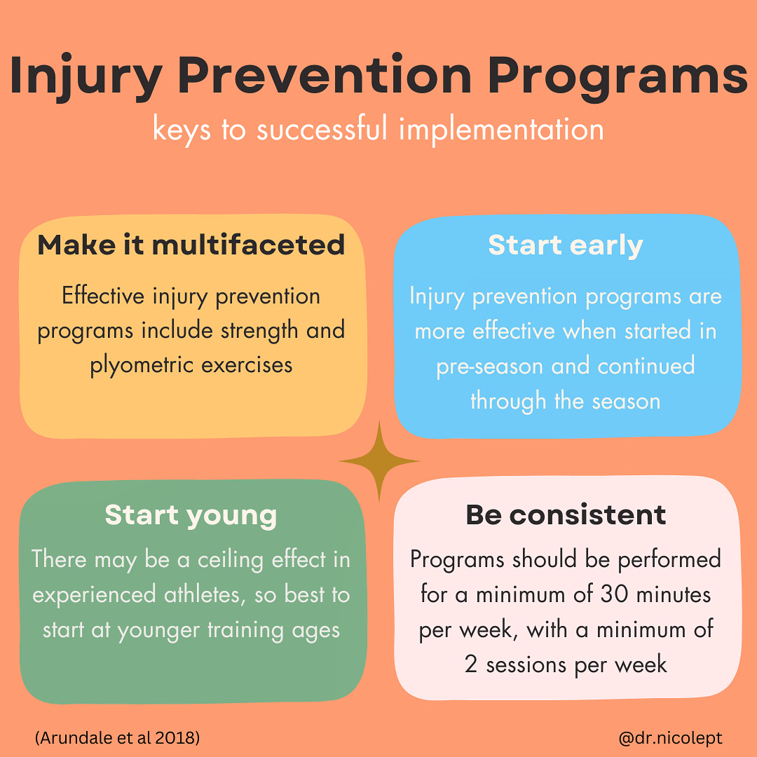 While we absolutely need more research in the women’s game, there are things that can be done in the meantime to mitigate injury risk.

The FIFA11+ and the @footballaus injury prevention programs are great, free resources that can help reduce the risk of injuries.