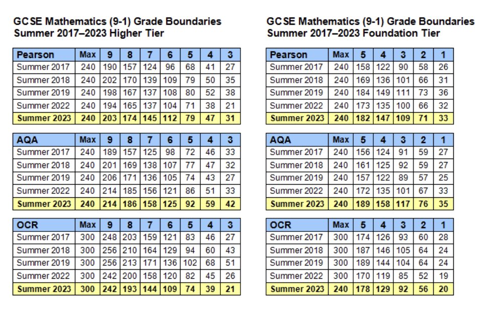 2017 GCSE Maths Grade Boundaries (Edexcel), Maths