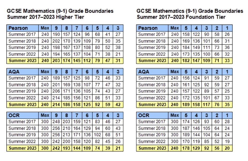 GCSE Grade Boundaries - All Boards 2022 - 2023