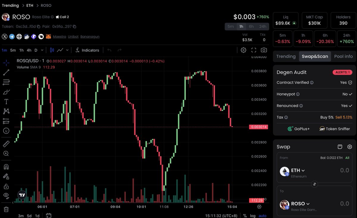 gmgnai's tweet image. 🤔Heyyyy! Next Gem💎?

[ETH] ROSO  
$ 0.003   🟢  764.4083%
📣 24h Call 2 | 👀 Search 1

🦄 1h: 4 Buy | 7 Sell
💰 MCP $248K | 24h Vol. $257.1K
💧 Liq. 26.8  WETH 🔐
👥 Holders 390

@rosoelite #ROSO  0xc3d222685f1acacddd4bf8ae566a288702252f0d
👉🏻 gmgn.ai/eth/token/0xc3…