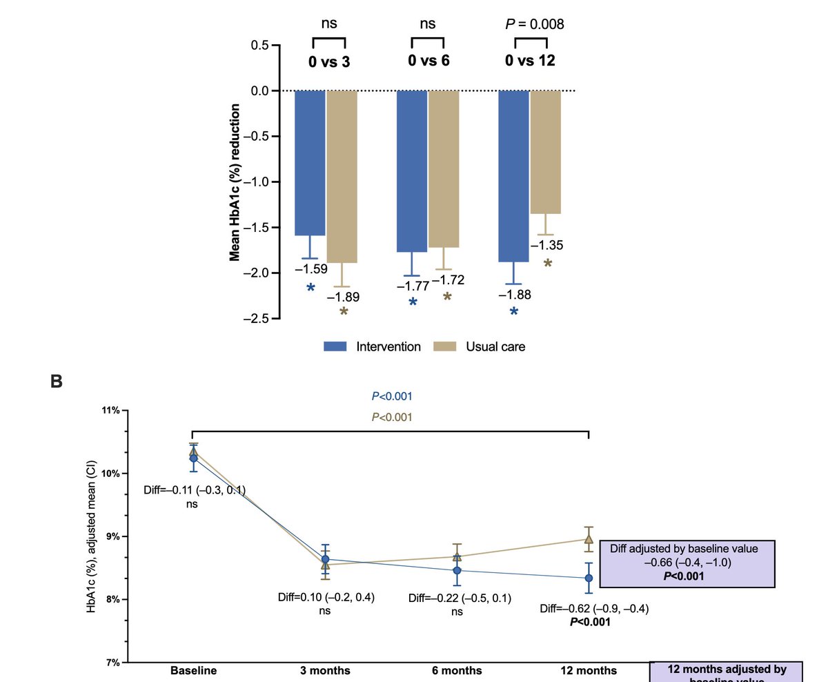 Results for our INTEGRA study (Spain) out Multifaceted intervention to ⬇️ therapeutic inertia in primary care associated with improvements in glycaemic control With our Spanish friends Led by @DidacMauricio et al With @xaviercos @manelmatacases …ubs.pericles-prod.literatumonline.com/doi/10.1111/do…