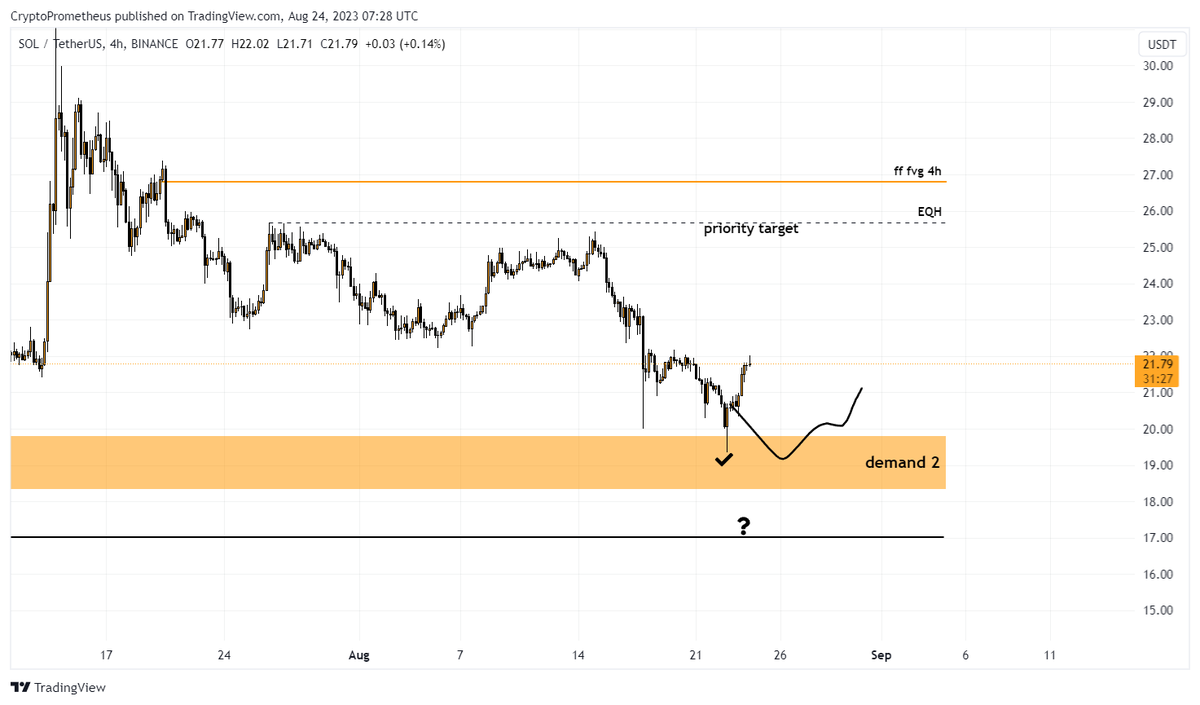PrometheusBTC's tweet photo. $SOL / $USD
Eventually came to important zones and from each got a reaction. I hope my tweets help you not to chase every LONG or SHORT. Sometimes it's important to just wait

#SOL #Solana #Crypto #cryptocurrency #BTC #Bitcoin #BNB #AVAX #MATIC https://t.co/d2GPTTanoJ