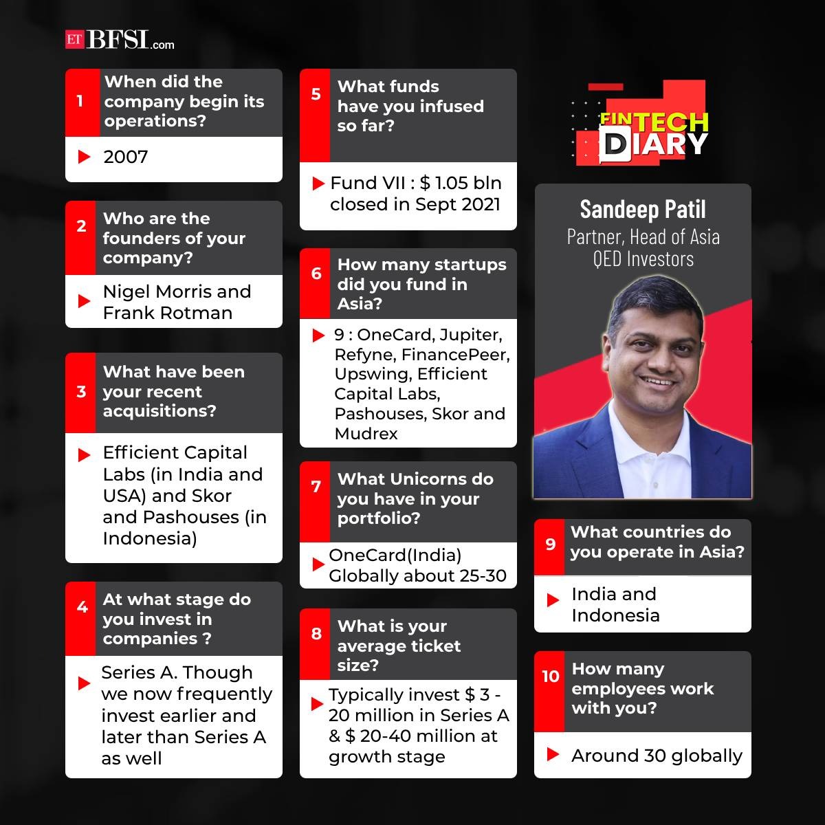 ETBFSI's tweet image. Sandeep Patil, Partner and Head of Asia, @QEDInvestors sits down with ETBFSI Editor @amoldethe talk about the funding winter, parameters for choosing fintechs to invest in and QED’s approach to the game.

Watch here: tinyurl.com/3b9mhmrb

#fintechdiary #fintech #fintechinvest