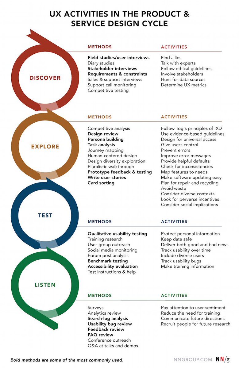 Excellent UX Research Cheat Sheet! 🚀🔖
User research can be done at any point in the design cycle. This list of methods and activities can help you decide which to use when.

Overview:

User-experience research methods are great at producing data and insights, while ongoing
