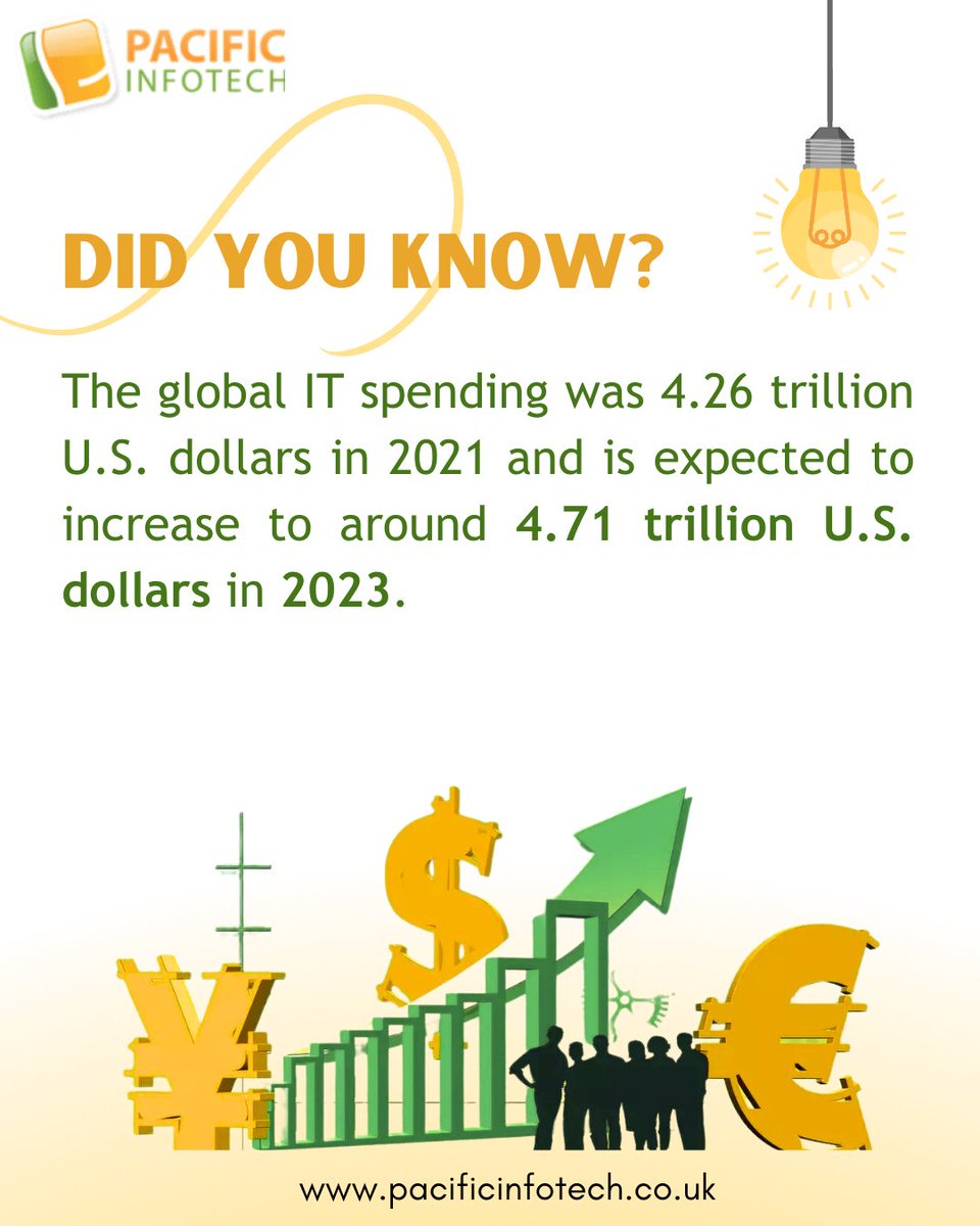 pacificinfotech's tweet photo. Did you know?
#ITFacts #GlobalITSpend #ITSupport https://t.co/PQdbAijngs