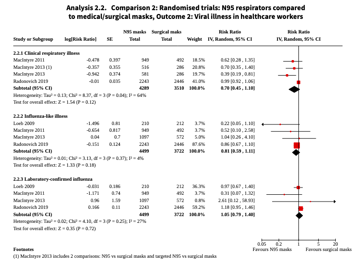 The best evidence shows no effect of N95s on respiratory viral infection, even among healthcare workers who know how to wear N95s properly.

Yet we are told by "experts" that we should mask up using N95s for the next "wave" of COVID19.

This is hygiene theater.

Do not comply.
