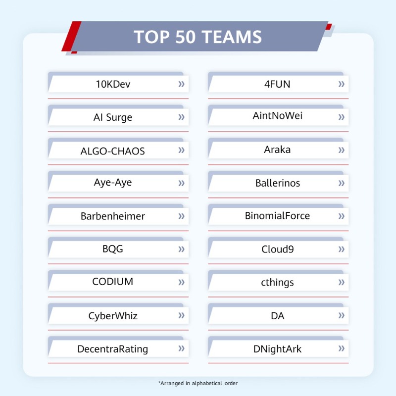 HuaweiCloudAPAC's tweet photo. 🎉We're thrilled to unveil the results of the first round shortlisting for Huawei Cloud Developer Competition APAC 2023! 🚀 Your innovative ideas are truly impressive, and we can't wait to see how these projects evolve in the next stage.🌟 Congrats to the Top 50 teams!👏