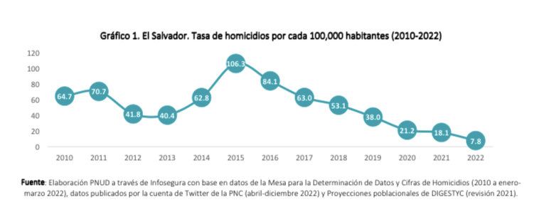 Plan Bukele sirvió solo para detener a más de 64 mil sospechosos, eso mejoró percepción de inseguridad. Pero la victimización creció y la tasa de homicidios empezó a bajar sostenidamente desde el 2016, antes de Bukele! 🤷🏻‍♂️