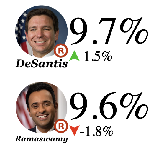 With the dust settling, bettors say DeSantis gained and Ramaswamy lost. Post- debate, they're essentially tied in their chances. ElectionBettingOdds.com