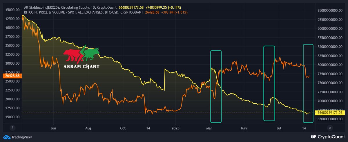 تحديث الاغلاق أمس:  

هل سيبدأ البتكوين فى الارتفاع من المنطقة الحالية ؟

هل هناك هبوط أخر؟

هل أبدأ فى الدخول الاستثماري ؟

سأشارك معكم بعض المؤشرات التى أعتمد عليها بشكل أساسي لتوقع الحركة القادمة 👇

1⃣ مؤشر Stablecoins supply: كلما أرتفع كلما كان صعود للسوق وهو لم يحدث امس