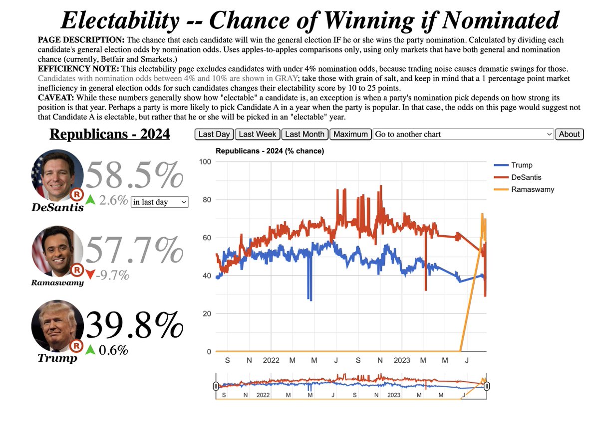 The debate has led bettors to consider Ramaswamy less electable in the general election, and DeSantis more electable. The below are the odds of a candidate winning the general election *IF* he wins the primary: electionbettingodds.com/ElectabilityGO…