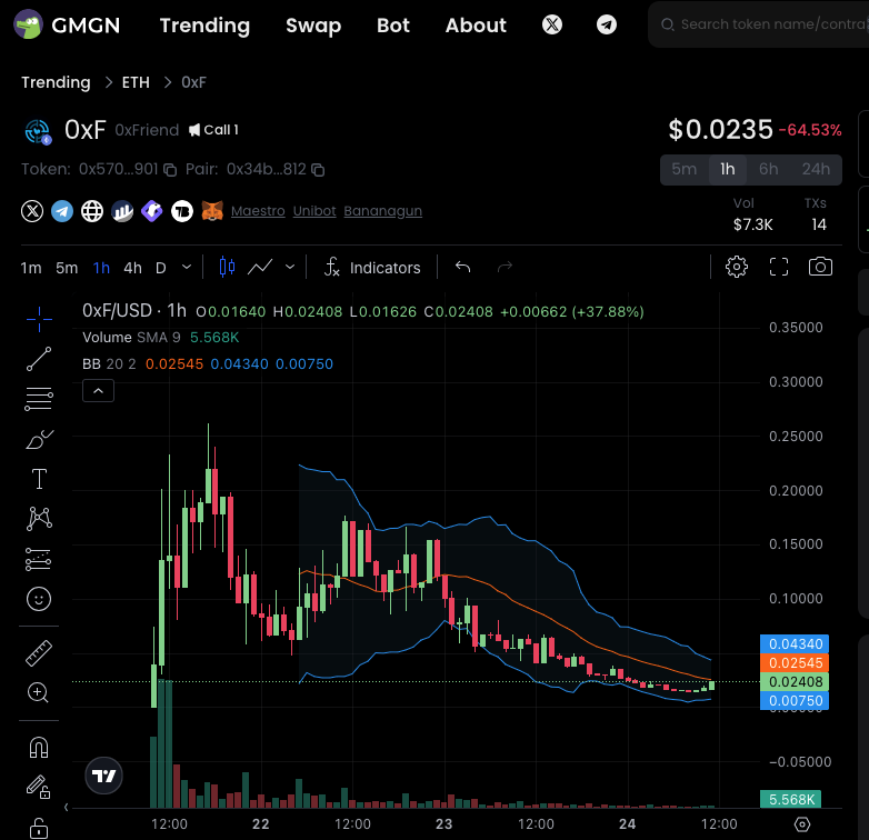 gmgnai's tweet photo. 💰 Smart Money buy the dip? #0xF
Smart Degen 53d bought 2ETH JUST NOW!!
https://t.co/952Gad7eSx https://t.co/9PN6ncI4s7