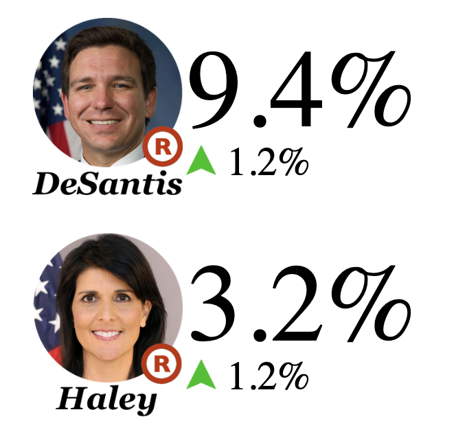 The big winners of the debate were Ron DeSantis and Nikki Haley. ElectionBettingOdds.com