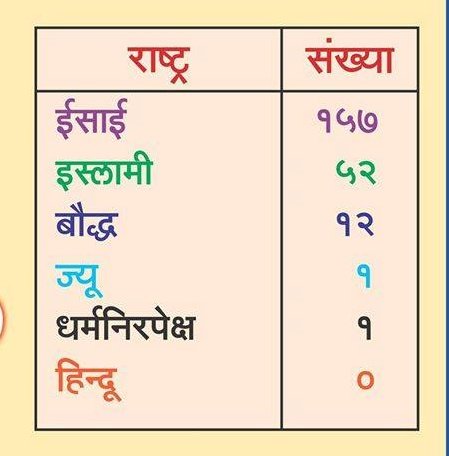#भारत हिंदू राष्ट्र है और रहेगा भी...

पर आज संविधान में सनातन धर्म को संरक्षण नहीं है । इसलिए भारत को संविधानिक रूप से #हिंदूराष्ट्र बनाना होगा । 

जान ले पूरे विश्व में हिंदुओं का एक भी देश नहीं है, जबकि 157 ईसाई, 52 इस्लामिक देश है । 
Jai Hind <a href="/AmarUjalaNews/">Amar Ujala</a>
<a href="/JhaAnand14/">Anand Shankar Jha</a>