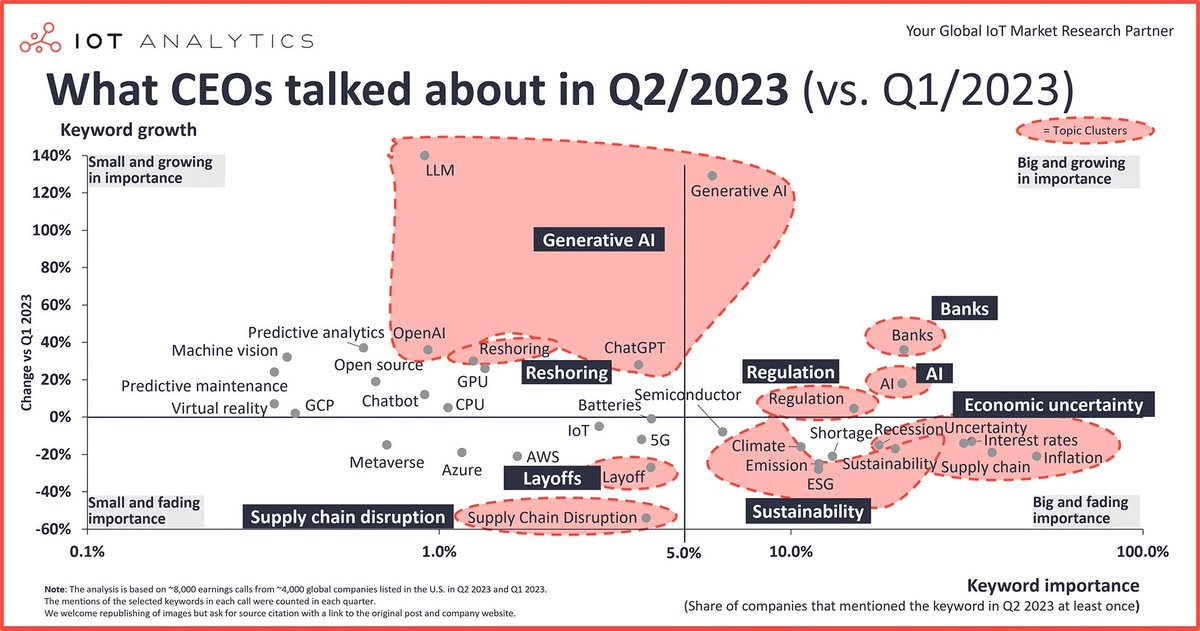 Generative AI discussions 🤖✍️ surged by +129% last quarter, with 6% specifically mentioning it. Overall AI talks were up 21% 🚀, while "large language model" (LLM) 👾 saw a 229% rise in mentions, being present in 1% of earnings calls. 

Source: iot-analytics 

#generativeai