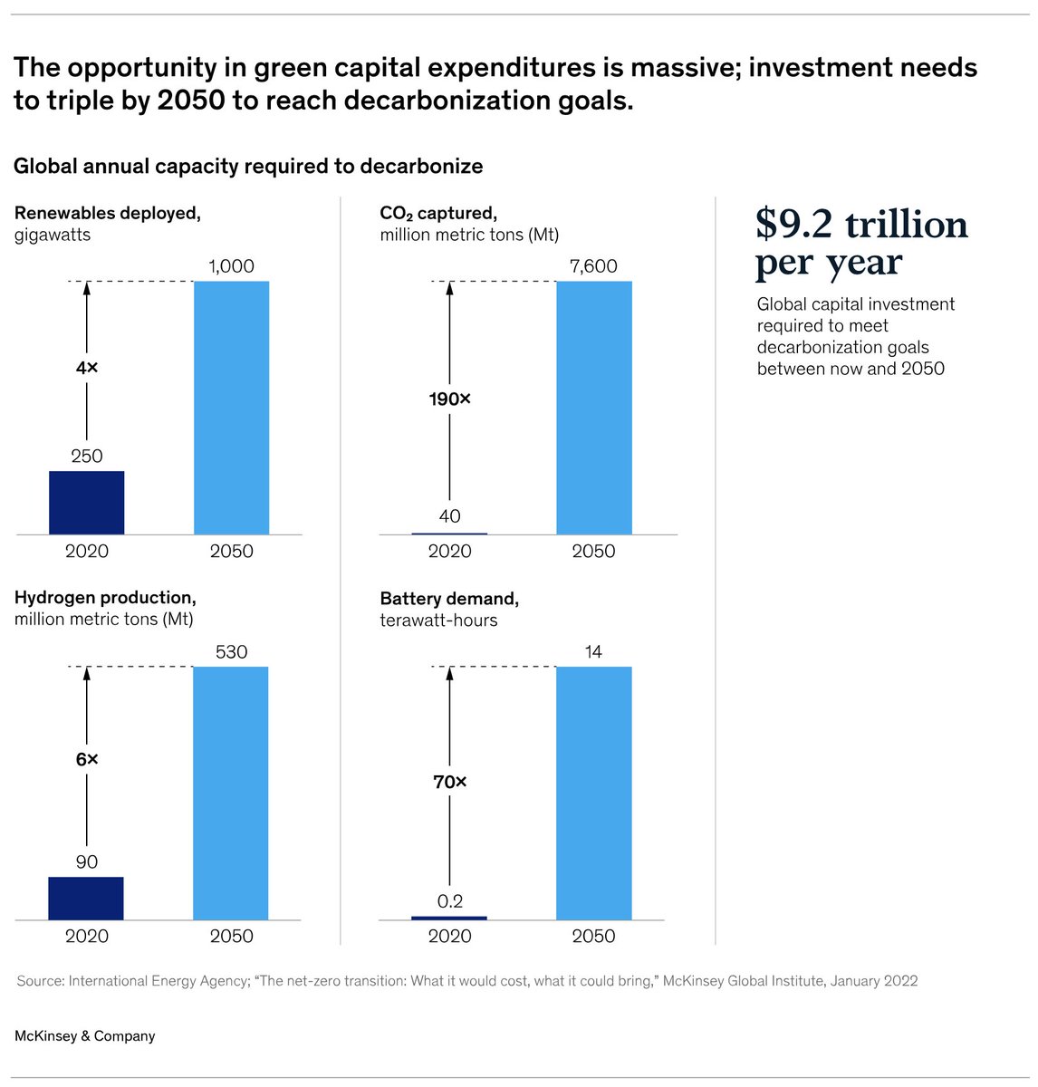Eric Corey Freed (@ericcoreyfreed) on Twitter photo Must read report from McKinsey:
Investment in renewables and carbon capture needs to TRIPLE by 2050 to reach decarbonization goals.
mckinsey.com/capabilities/o… Must read report from McKinsey:
Investment in renewables and carbon capture needs to TRIPLE by 2050 to reach decarbonization goals.
mckinsey.com/capabilities/o…