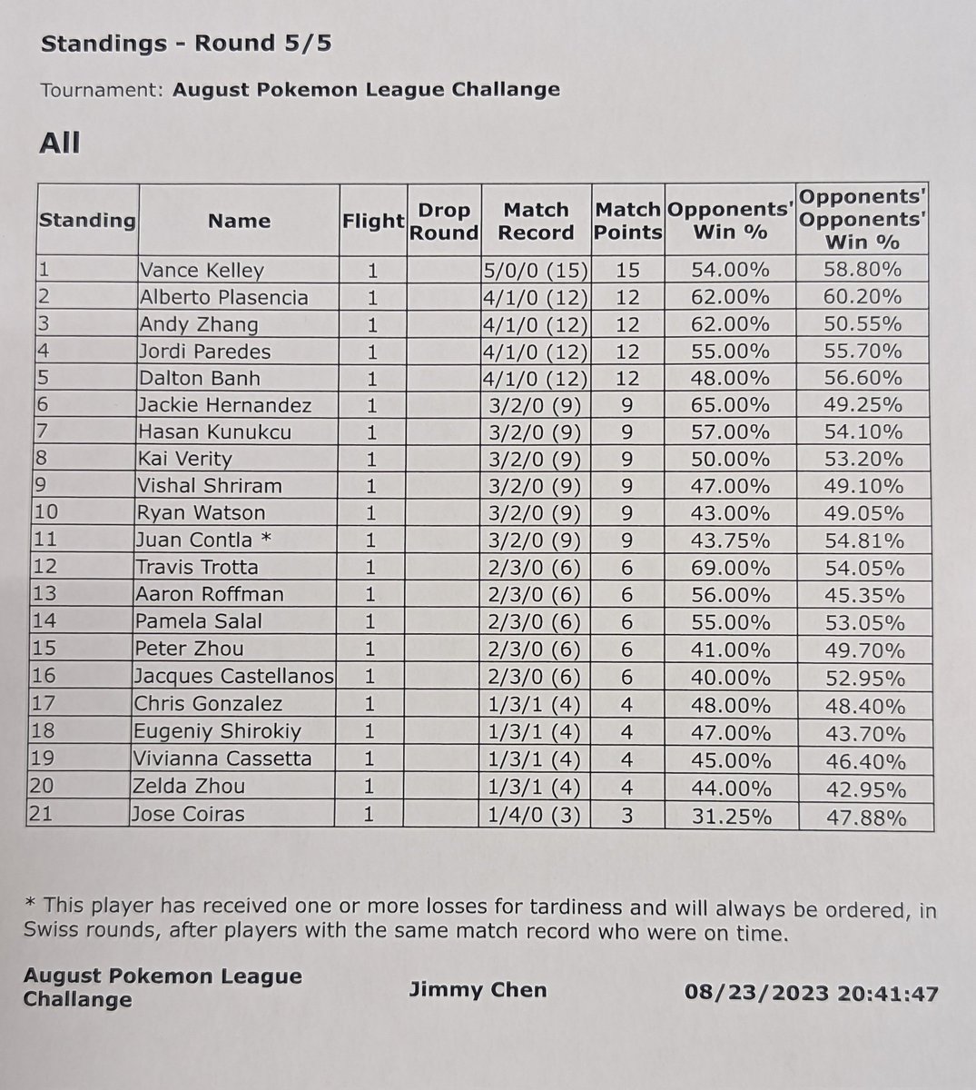 3-2 at <a href="/montasynyc/">Montasynyc</a> August league challenge

bubbled 9th 🥲 

R1 Lugia W
R2 Chien-Pao  L 
R3 Chien-Pao Palkia L
R4 Arc Tina W
R5 Chien-Pao Palkia W

R2 should've been a win but misplayed last turn 🫡 
Path clutch against Arceus, didnt need Bibarel even once 🦫 Pidgeot soon 🙏