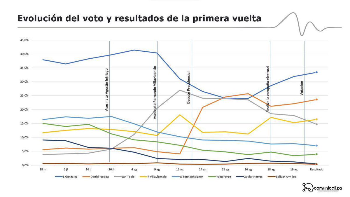 Paul_Evel's tweet photo. @CarlosVerareal #Juaz Eres pilas para analizar con sesgo. Tienes razón en casi todo menos q mientes en el porqué @LuisaGonzalezEc bajó. Fue x el asesinato de Villavicencio como cálculo político para que no gane en una sola vuelta. Ya estaban perdidos sin esa jugada. Sacrificaron un peón, dan 🤮 https://t.co/IZoijT1DXS