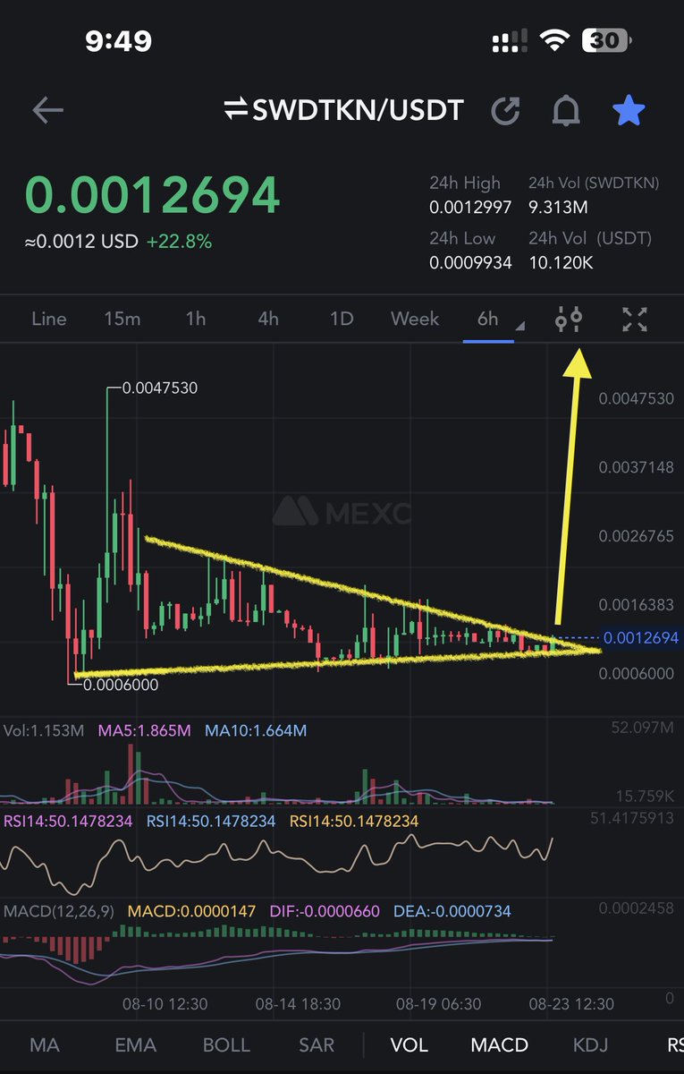 crypto_logie's tweet photo. Must add #SWDTKN $SWDTKN in your pf for massive gains ππ°
Symmetrical triangle breaking out π₯π
#mexc top gainer soon π―β³ https://t.co/q6I8XXT2IX