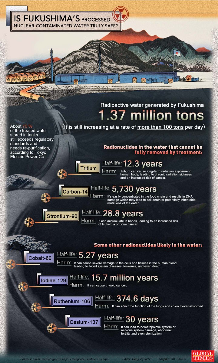 globaltimesnews's tweet photo. Despite international concerns and objections, Japan has begun the dumping of #Fukushima nuclear-contaminated water into the ocean at around 1 pm, local time on August 24. The radioactive materials will severely impact the well-being of all life on Earth and could linger for thousands of years. Click on these graphics to see what is in the water, how long it will impact us, and who condoned the dumping. #GTGraphic