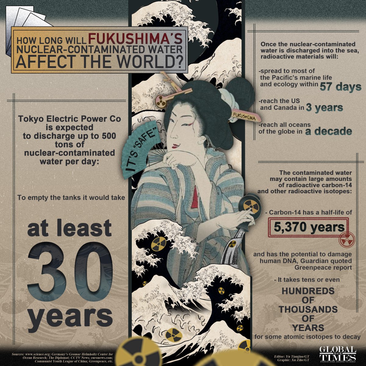 globaltimesnews's tweet photo. Despite international concerns and objections, Japan has begun the dumping of #Fukushima nuclear-contaminated water into the ocean at around 1 pm, local time on August 24. The radioactive materials will severely impact the well-being of all life on Earth and could linger for thousands of years. Click on these graphics to see what is in the water, how long it will impact us, and who condoned the dumping. #GTGraphic