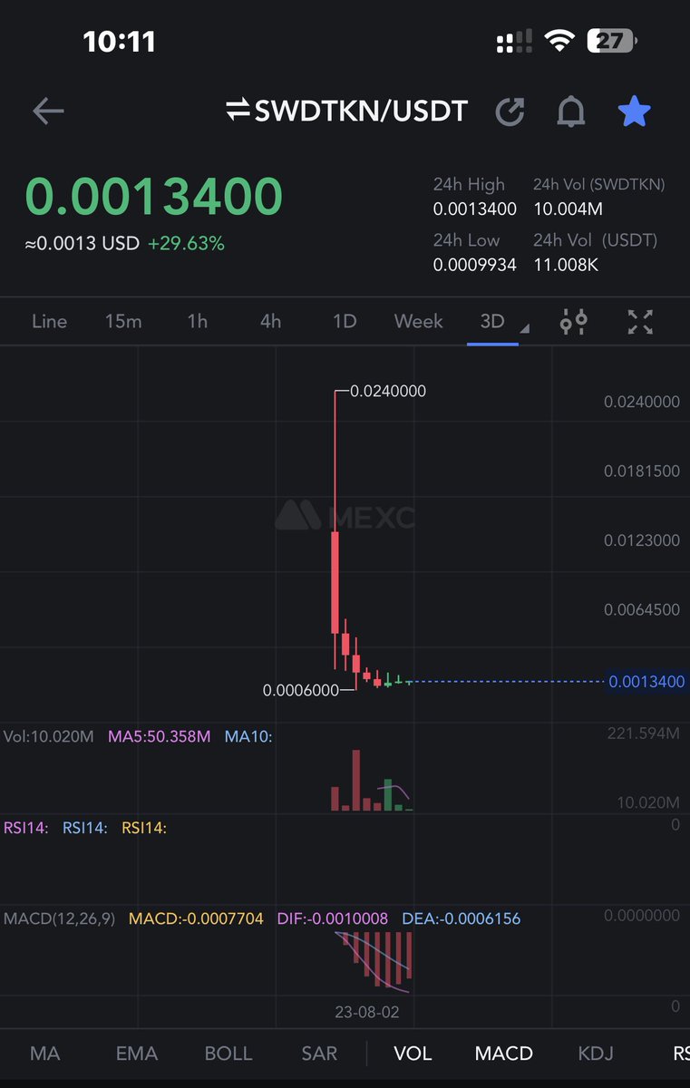 crypto_logie's tweet photo. Expecting 3-4X from here ππ°
#SWDTKN $SWDTKN soon on π https://t.co/1qnQbfNm0m