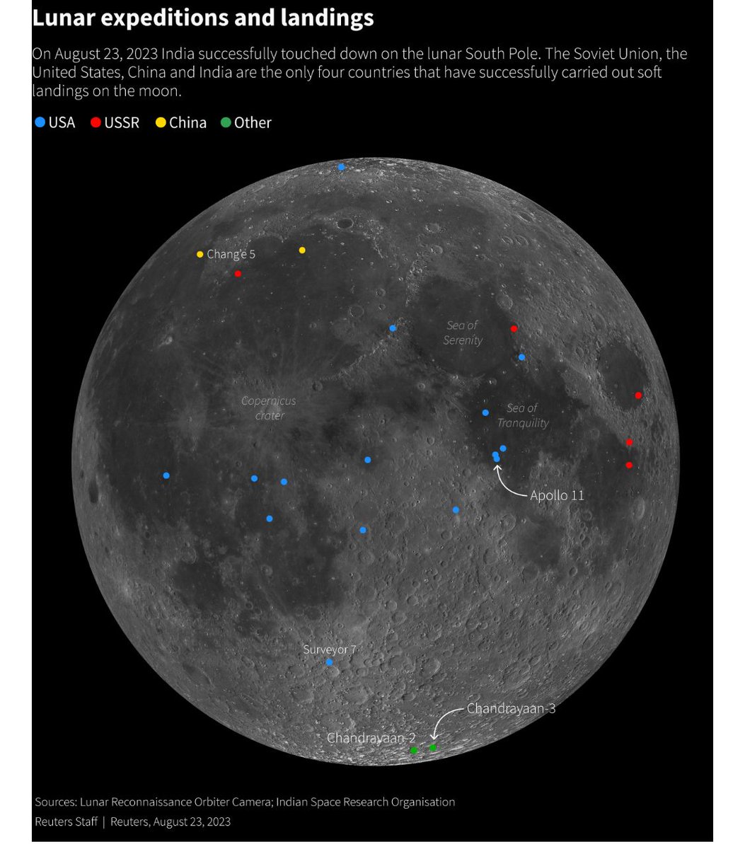 WeekendInvestng's tweet photo. This is from @Reuters .  It shows 4 countries who have landed on the moon.   Three by name and fourth is other!!

What do they get by demeaning other countries like this.