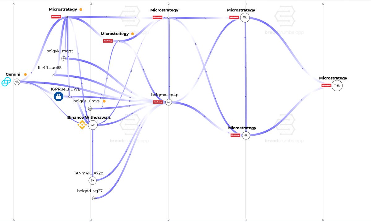 etiensyo's tweet image. 3. According to @AppBreadcrumbs, this wallet could belong to MicroStrategy. As we can see, other wallets are labeled as belonging to MSTR. Luckily, there is some data on the MSTR balance on @cryptoquant_com. So looked there to find similarities.