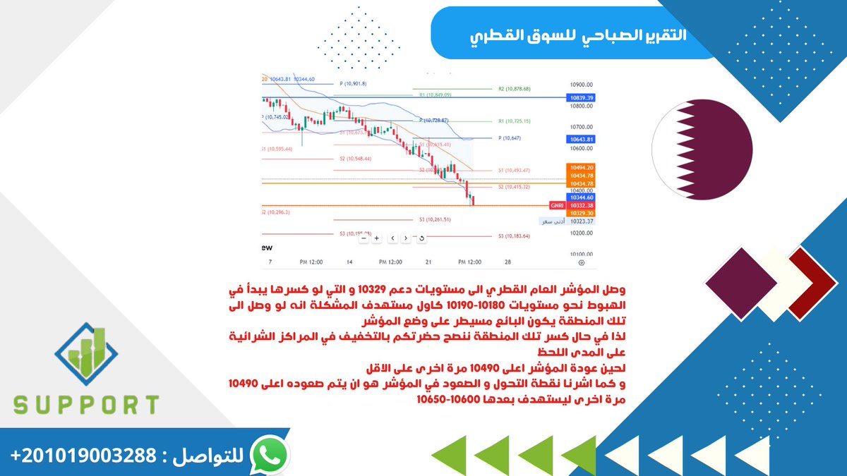qatari_support's tweet photo. التقرير الصباحي للسوق القطري 
#بورصة_قطر
#مؤشر_الدوحة #اسهم_بورصة_قطر
يمكنك التواصل على
واتساب https://t.co/Nf8nLD1Vhy
للتجربة المجانية https://t.co/WAa2CrKeHg
جوال :201019003288+
#تيكرتشارت: https://t.co/XDfmiFgM1n
للتلجرام  :  https://t.co/FVQH6plvkq https://t.co/KDL1fGvvYu
