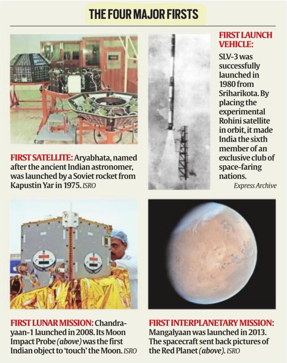 upsc_readers's tweet photo. 'The four Major Firsts'

☑️1st #satellite: #Aryabhata 1975
☑️1st Launch Vehicle: #SLV3 1980
☑️1st #LunarMission : #Chandrayaan1 2008
☑️1st Interplanetary Mission: #Mangalyaan 2013

India 1st one to land on #MoonSouthPole

#IndiaOnMoon 
#Chandrayaan3Landing https://t.co/pkMHkPfx83