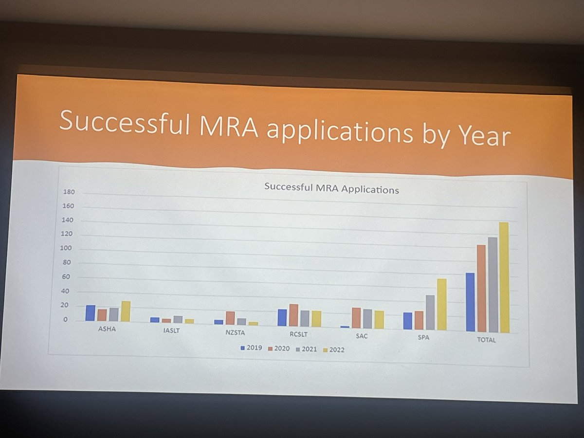 @SPA President (Kathryn McKinley) (@spapresident) on Twitter photo Important information for speech pathologists wanting to work in one of the MRA countries - what is it, what’s the eligibility criteria and interesting to see how many people are using the MRA fast track process (esp the 2022 data!) <a href="/SpeechPathAus/">Speech Pathology Australia</a> <a href="/IALPAKL2023/">IALPAuckland2023</a> Important information for speech pathologists wanting to work in one of the MRA countries - what is it, what’s the eligibility criteria and interesting to see how many people are using the MRA fast track process (esp the 2022 data!) <a href="/SpeechPathAus/">Speech Pathology Australia</a> <a href="/IALPAKL2023/">IALPAuckland2023</a>
