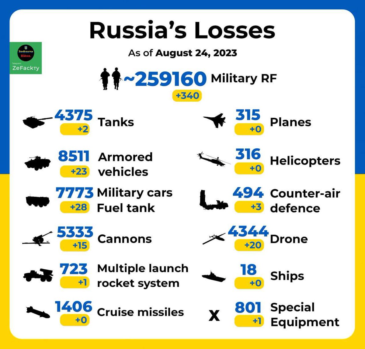 Втрати Росії