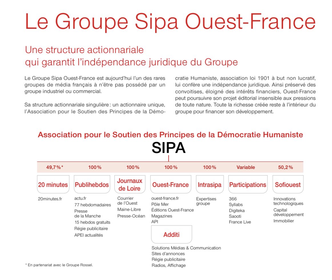 Rappel de la structure du groupe Sipa Ouest-France, dont l’actionnaire unique est une association de loi 1901 : l’Association pour le Soutien des Principes de la Démocratie Humaniste (ASPDH), présidée par <a href="/david_guiraud/">David Guiraud</a>. Cc : <a href="/JBcazalets/">JB Cazalets</a>