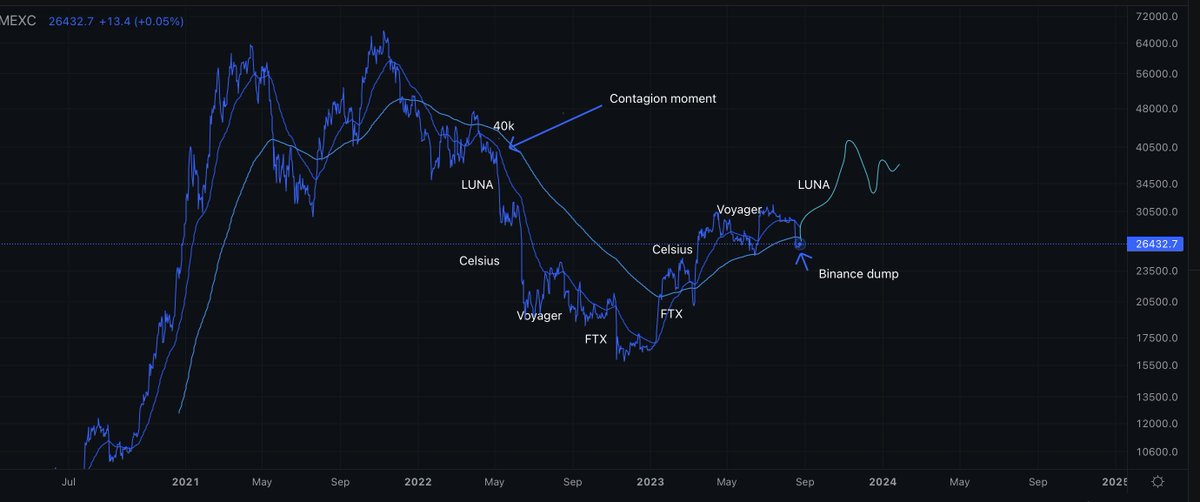 martypartymusic's tweet photo. 2022/2023 Bitcoin contagion retrace napkin sketch by MartyParty

On 5/3/2022 Bitcoin ($BTC)was at $38410

1. Terra $UST algorithmic stablecoin was "crashed" taking $LUNA down with it. (we wont know who did this for a while). 
2. Terra liquidate Bitcoin to recover $UST - fails. Drops $BTC to $29000. 5/11/2022
3. This level triggers Celsius liquidation. Celsius liquidates BTC to save $CEL. Drops $BTC to $19800. 6/17/2022
4. This triggers liquidation of Voyager Digital and 3AC who had to liquidate $BTC drops price to $18800. 9/20/2022
5. This triggers run on FTX exchange causing their $FTT token to crash. They liquidate $BTC to save $FTT dropping price to $15800. 11/6/2022.

Retrace begins 01/09/2023. 

Institutional accumulation begins.

5. Retrace to $23700. 1/31/2023
4. Retrace to $30400. 4/16/2023
3. Retrace to $31100. 7/12/2023
2. Binance dumps $BTC (to save $BNB?) 8/17/2023
1. $LUNA retrace is next to $40500. 11/10/2023

1/31/2024 expecting $38410

.... then Spot ETFs get approved.

Not financial advice. Just a tale on a napkin.