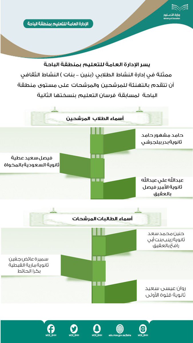 أعلن #تعليم_الباحة أسماء الطلاب والطالبات المشاركين "على مستوى تعليم الباحة و #تعليم_المخواه " في مسابقة #فرسان_التعليم في نسختها الثانية التي تنظمها قنوات عين التلفزيونية.
وبارك مدير عام التعليم بالمنطقة د. عبدالخالق الزهراني للطلاب والطالبات المتأهلين، ودعا لهم بالتوفيق في