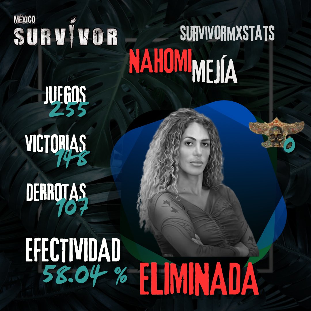 Survivormxstats's tweet photo. ❌Segunda Eliminada Semana Final❌

#SemanaFinalSurvivor https://t.co/h2AeeoTU2T