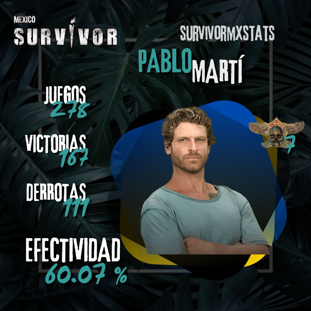 Survivormxstats's tweet photo. Estadísticas Globales🦁🐂💚💛

Aranza y T-Rex consiguen los collares de inmunidad individual🎉

#SemanaFinalSurvivor https://t.co/34gitDIvfq