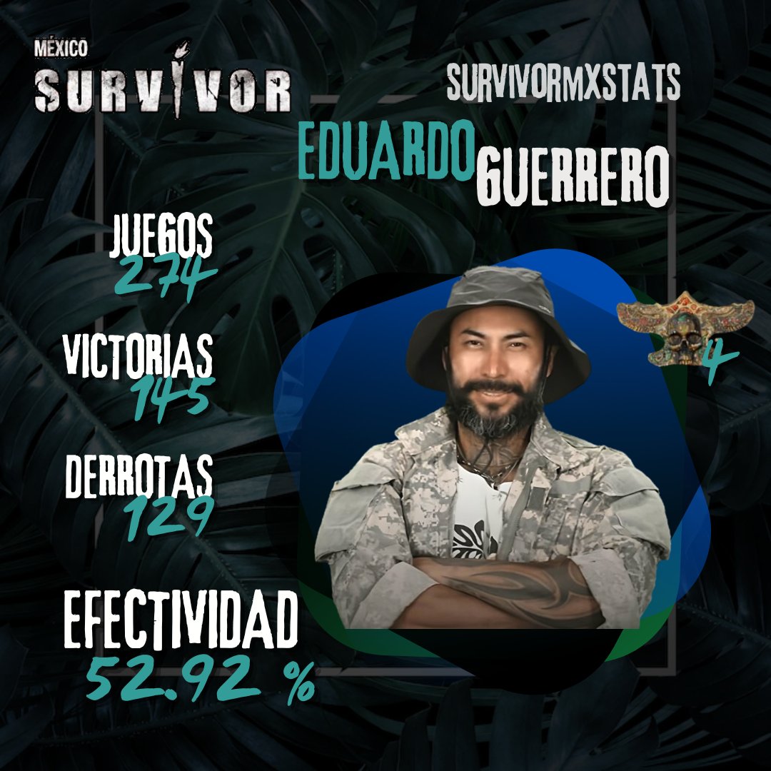 Survivormxstats's tweet photo. Estadísticas Globales🦁🐂💚💛

Aranza y T-Rex consiguen los collares de inmunidad individual🎉

#SemanaFinalSurvivor https://t.co/34gitDIvfq