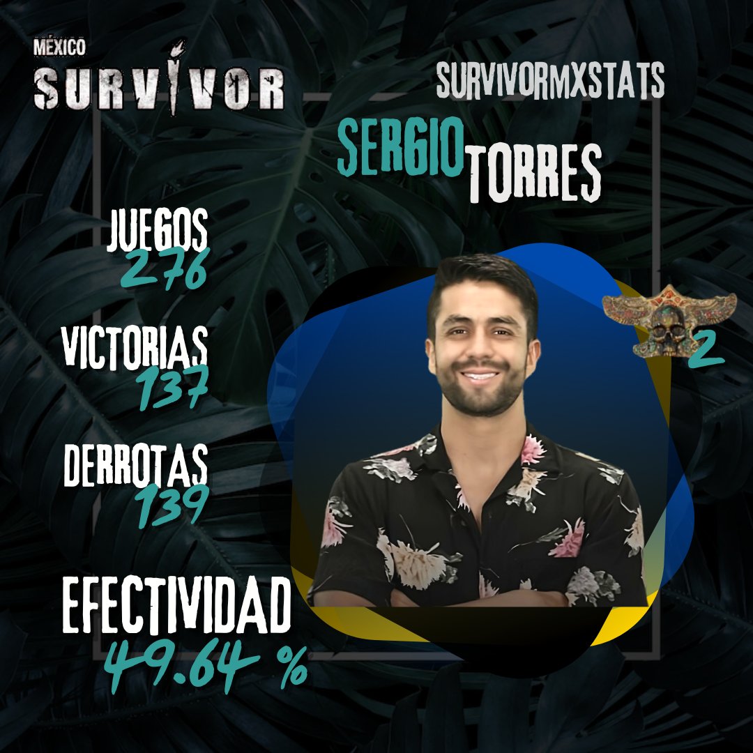Survivormxstats's tweet photo. Estadísticas Globales🦁🐂💚💛 

#SemanaFinalSurvivor https://t.co/hFJf6SzH47