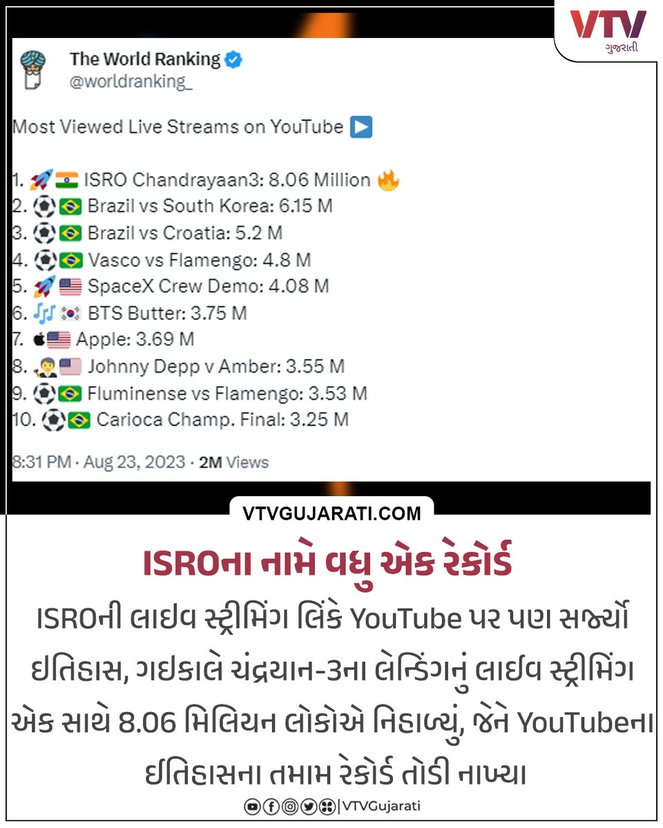 VtvGujarati's tweet photo. ISROના નામે વધુ એક રેકોર્ડ : ચંદ્રયાન 3ની ઇવેન્ટ બની Youtubeના ઇતિહાસમાં વિશ્વમાં સૌથી વધુ જોવાયેલી ઇવેન્ટ
#Chandrayan3 #ISRO @isro #VikramLander #Chandrayaan_3 #isroindia #Chandrayaan3Mission #MoonLanding #Chandrayaan3Landing #LunarMission #LanderModule #ChandrayaanLanding #Youtube #vtvcard #VTVGujarati